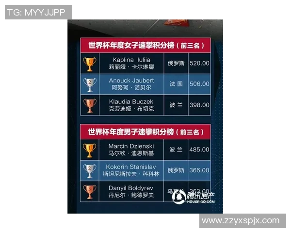 杭州攀岩队在世界攀岩锦标赛中以91分稳居积分榜首位